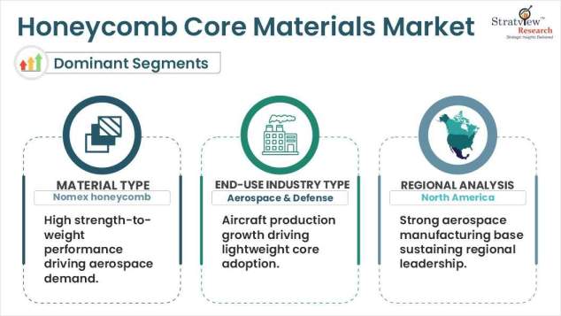 Honeycomb-Core-Materials-Market-Segment-Analysis-By-End-Use-Industry-Type